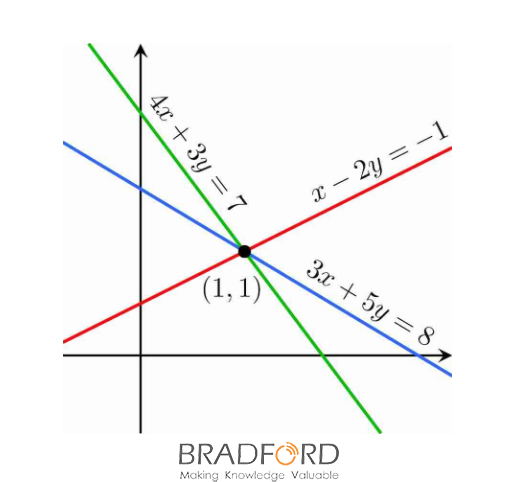 نظام المعادلات الخطية مدونة برادفورد