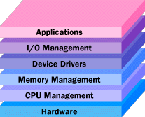 operating system architecture كيف يعمل نظام التشغيل ؟