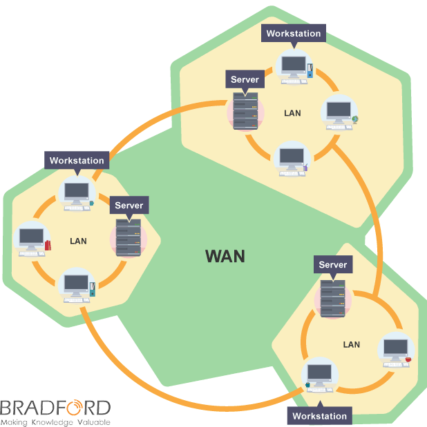 wan ماهي برمجة الشبكات