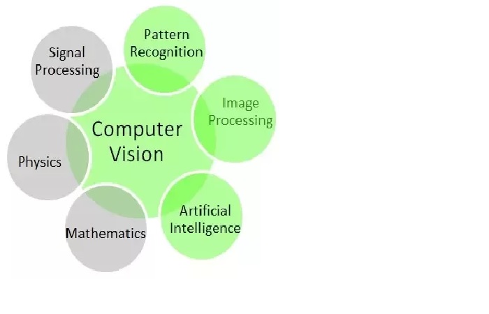 Computer Vision - مدونة برادفورد