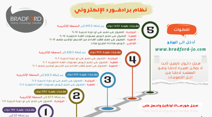 بالصور تعرف على خصومات برادفورد عبر نظام النقاط
