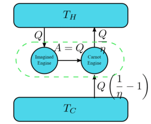 Applications of the second law of thermodynamics