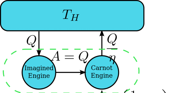 القانون الثاني للديناميكا الحرارية The second law of thermodynamics